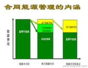 合同能源管理項目投資 資金尋找項目合作伙伴指南
