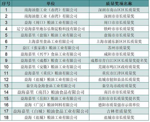 斬獲多項政府質量殊榮 豐益國際旗下益海嘉里集團的業務引擎何在？